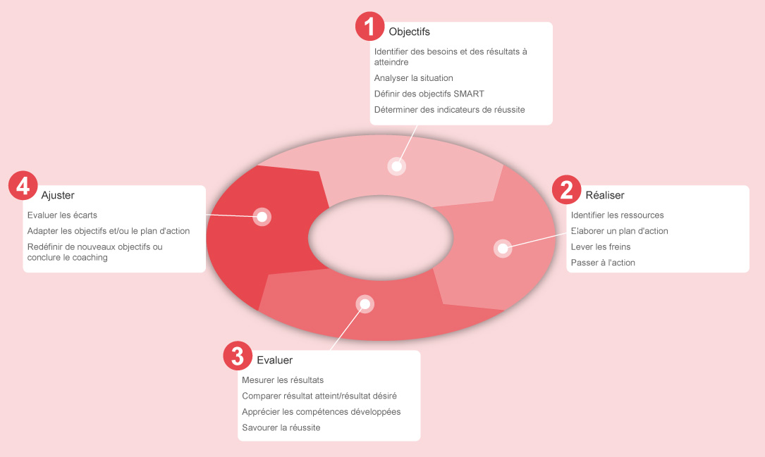 Le processus de coaching